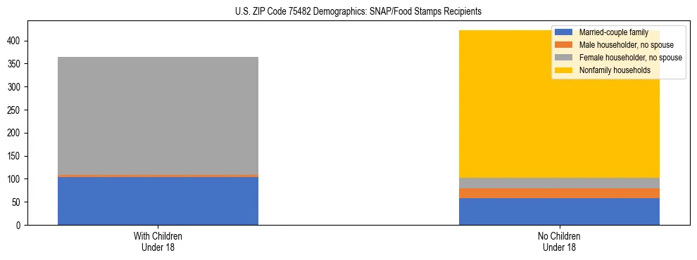 Stacked bar chart showing SNAP/Food Stamps recipient household composition by presence of children under 18 in US ZIP Code 75482, based on 2023 ACS data.
