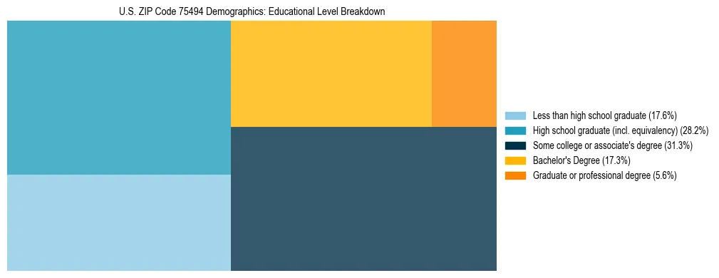 Treemap chart illustrating the educational attainment breakdown for population 25 years and over in US ZIP Code 75494.