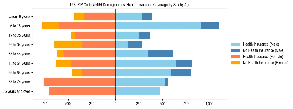 Pyramid chart showing health insurance coverage by age and sex in US ZIP Code 75494.
