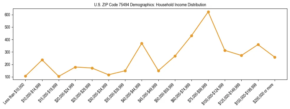 Horizontal bar chart showing household income distribution in US ZIP Code 75494.