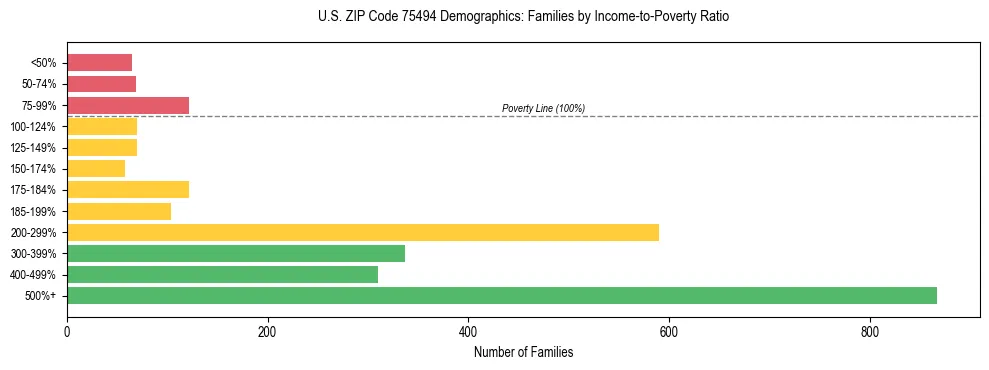 Bar chart showing family distribution by income-to-poverty ratio in US ZIP Code 75494, based on 2023 ACS data.