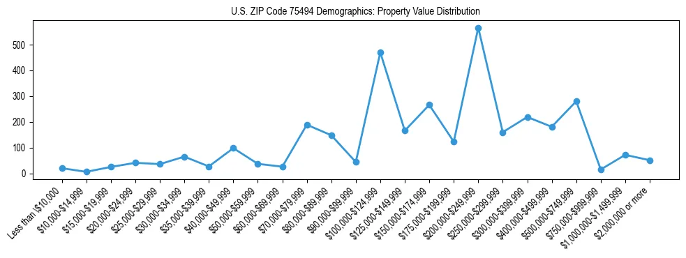 Line chart showing the distribution of property values for owner-occupied housing units in US ZIP Code 75494.