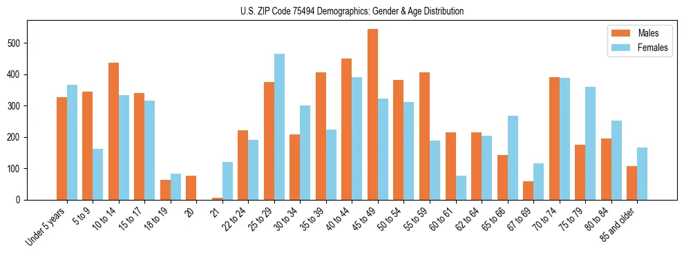 Bar chart showing the population distribution of US ZIP Code 75494 by age group and gender, based on 2023 ACS data.