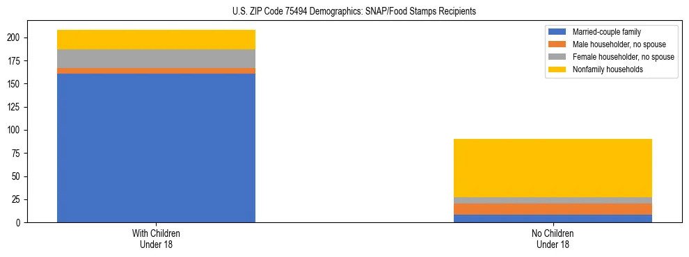 Stacked bar chart showing SNAP/Food Stamps recipient household composition by presence of children under 18 in US ZIP Code 75494, based on 2023 ACS data.