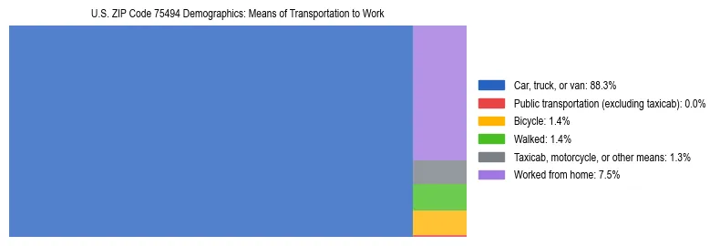 Treemap showing means of transportation to work distribution in US ZIP Code 75494.