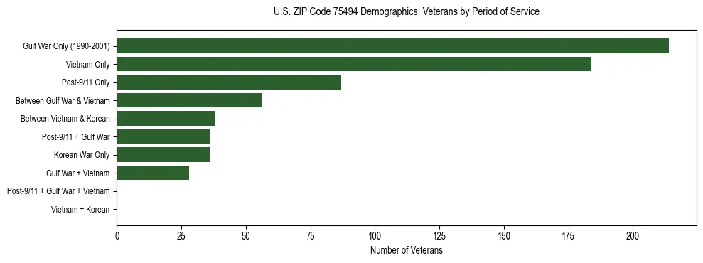 Bar chart showing the distribution of veterans by period of military service in US ZIP Code 75494 based on 2023 ACS data.