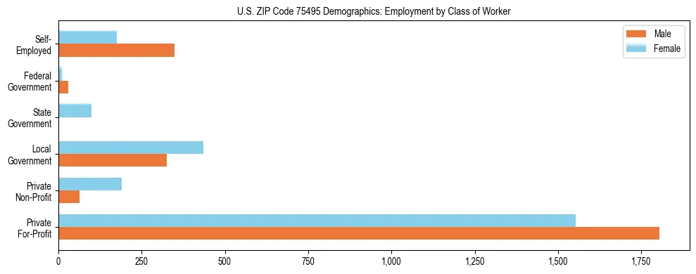 Horizontal bar chart showing employment distribution by class of worker and gender in US ZIP Code 75495, based on 2023 ACS data.