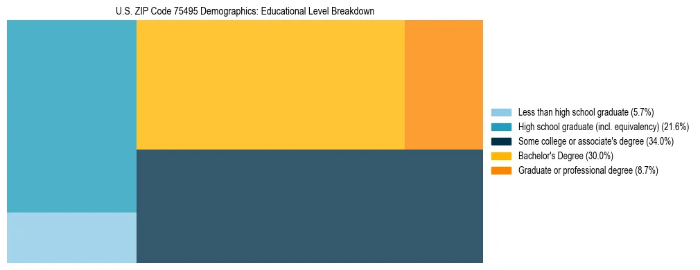 Treemap chart illustrating the educational attainment breakdown for population 25 years and over in US ZIP Code 75495.