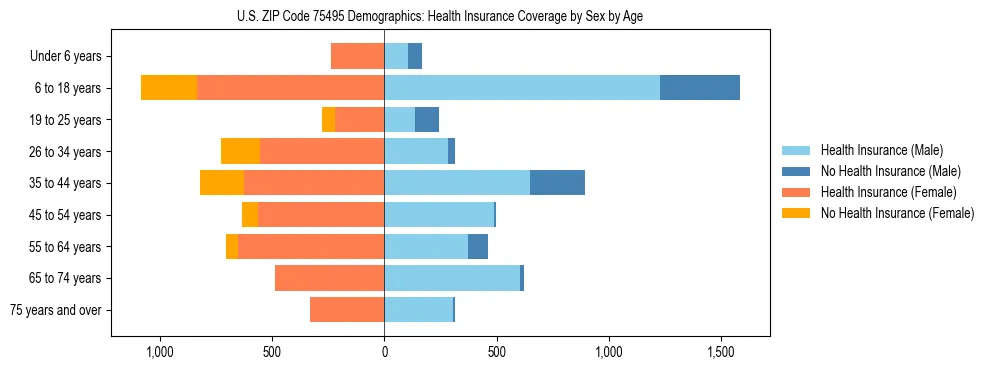 Pyramid chart showing health insurance coverage by age and sex in US ZIP Code 75495.