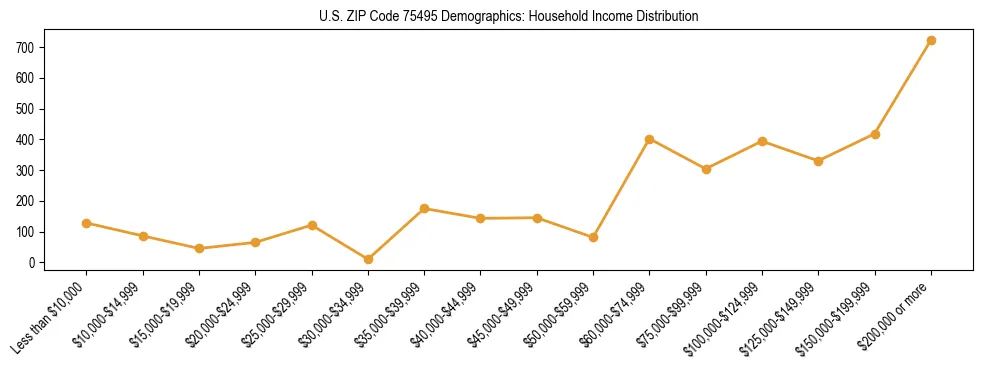 Horizontal bar chart showing household income distribution in US ZIP Code 75495.