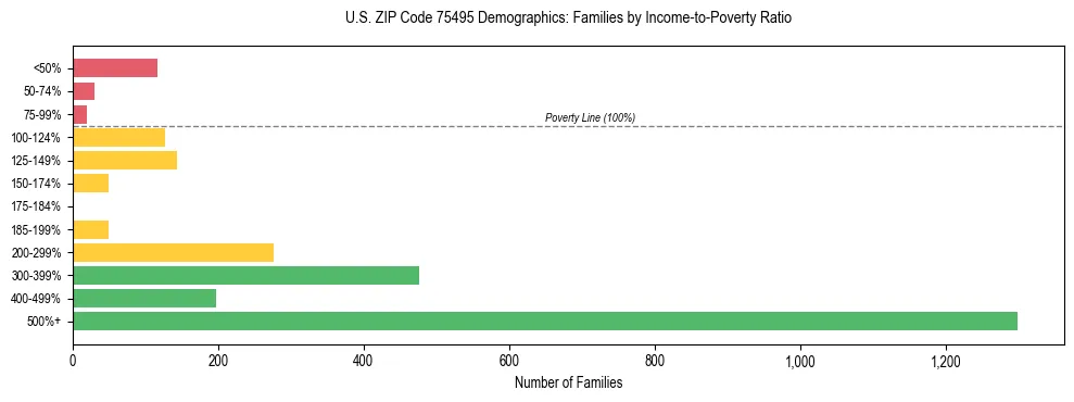 Bar chart showing family distribution by income-to-poverty ratio in US ZIP Code 75495, based on 2023 ACS data.