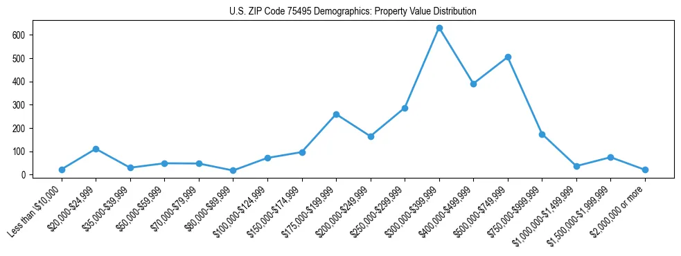 Line chart showing the distribution of property values for owner-occupied housing units in US ZIP Code 75495.