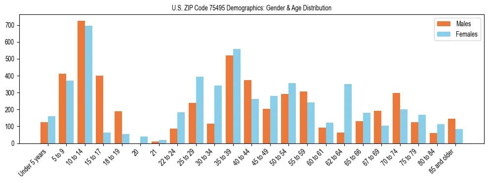 Bar chart showing the population distribution of US ZIP Code 75495 by age group and gender, based on 2023 ACS data.