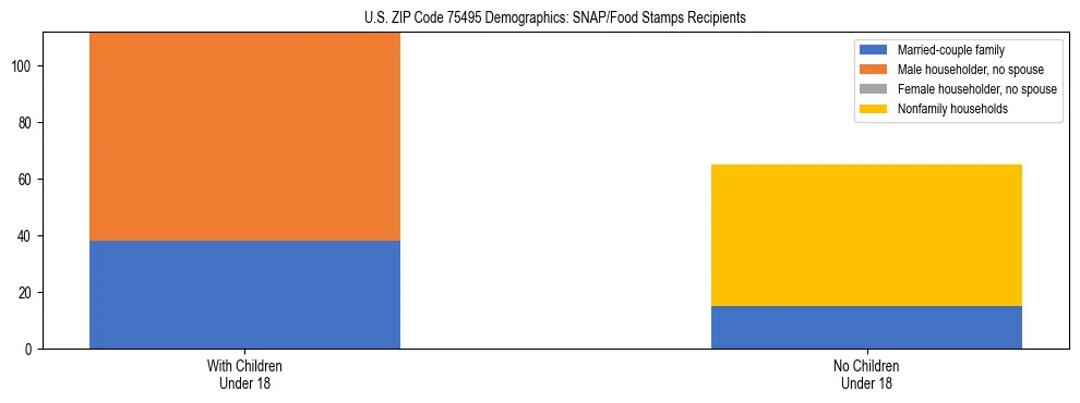Stacked bar chart showing SNAP/Food Stamps recipient household composition by presence of children under 18 in US ZIP Code 75495, based on 2023 ACS data.