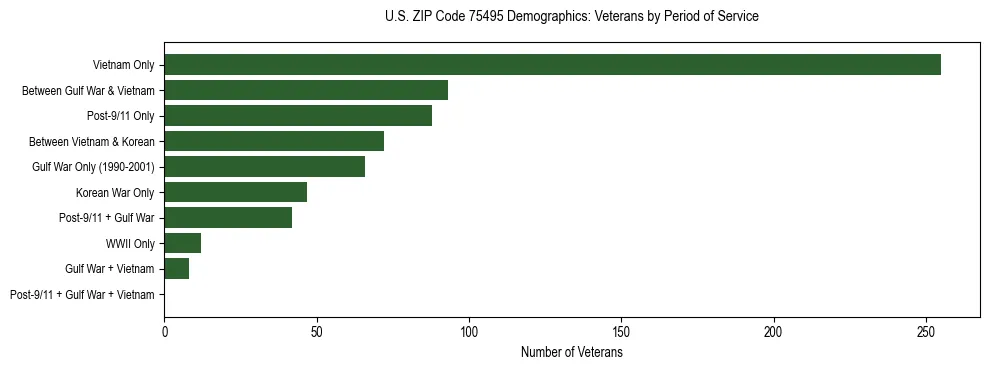 Bar chart showing the distribution of veterans by period of military service in US ZIP Code 75495 based on 2023 ACS data.