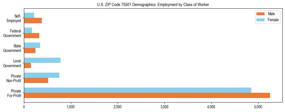 Horizontal bar chart showing employment distribution by class of worker and gender in US ZIP Code 75501, based on 2023 ACS data.