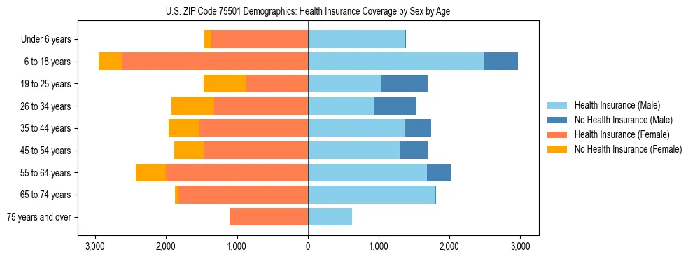 Pyramid chart showing health insurance coverage by age and sex in US ZIP Code 75501.