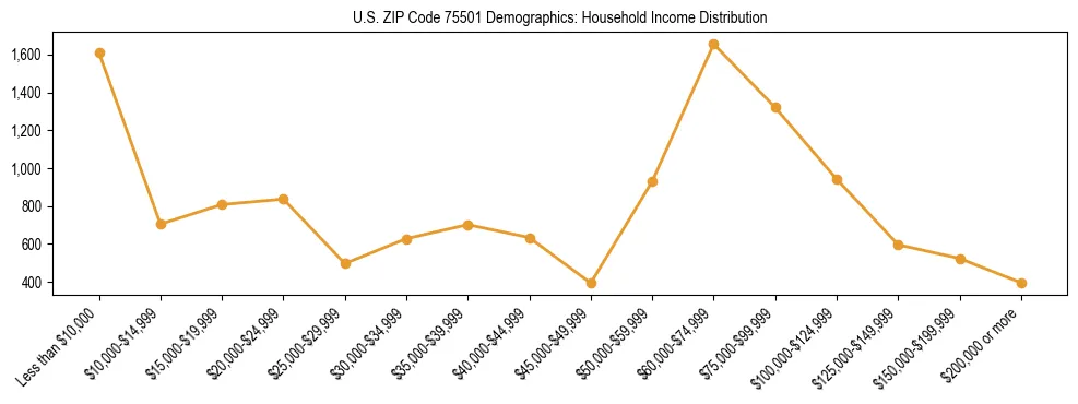 Horizontal bar chart showing household income distribution in US ZIP Code 75501.