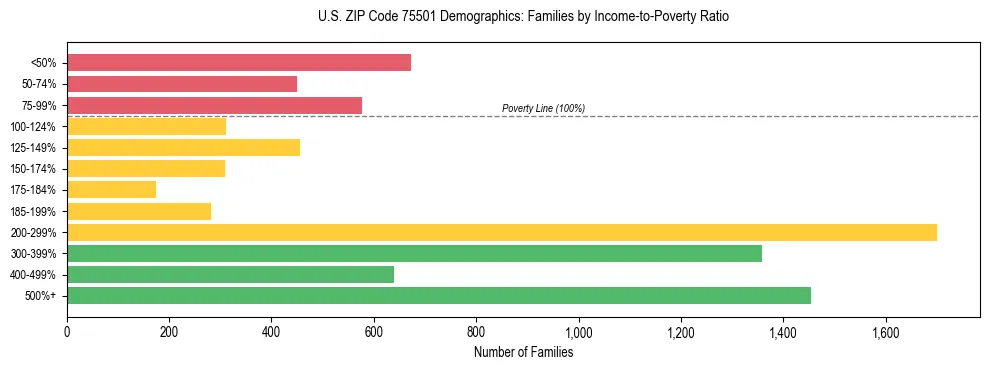 Horizontal bar chart showing family distribution by income-to-poverty ratio in US ZIP Code 75501, based on 2023 ACS data.