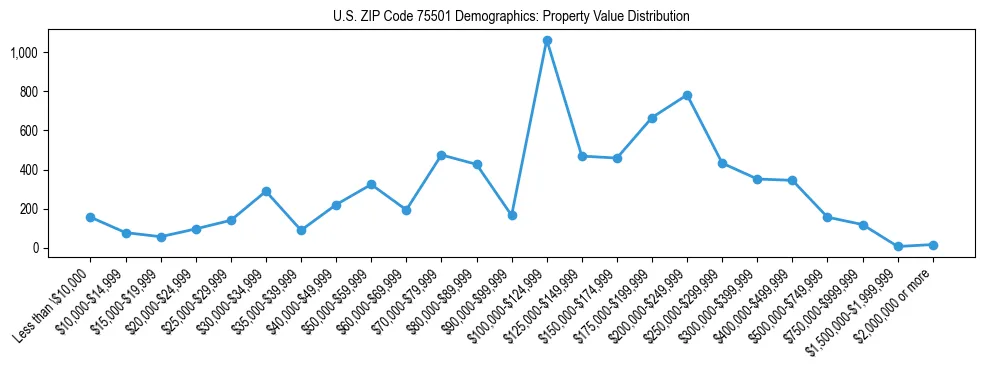 Line chart showing the distribution of property values for owner-occupied housing units in US ZIP Code 75501.