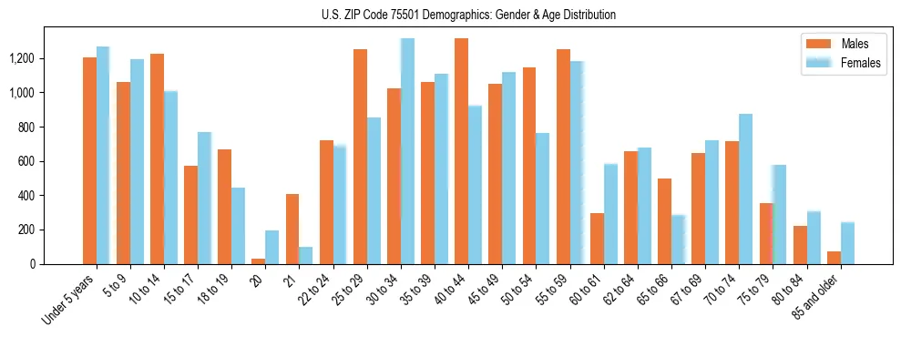 Bar chart showing the population distribution of US ZIP Code 75501 by age group and gender, based on 2023 ACS data.