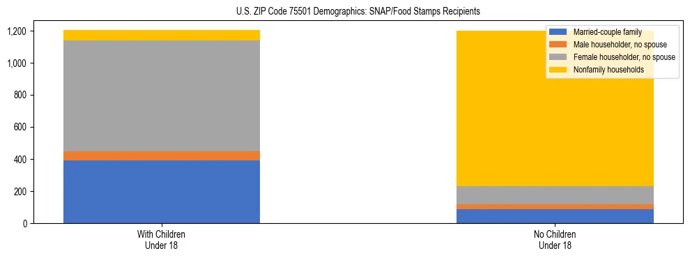Stacked bar chart showing SNAP/Food Stamps recipient household composition by presence of children under 18 in US ZIP Code 75501, based on 2023 ACS data.