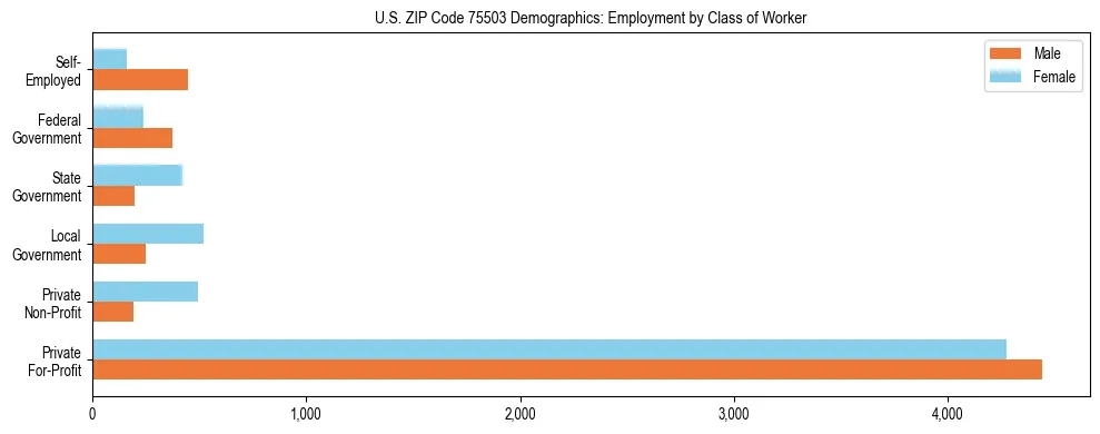Horizontal bar chart showing employment distribution by class of worker and gender in US ZIP Code 75503, based on 2023 ACS data.