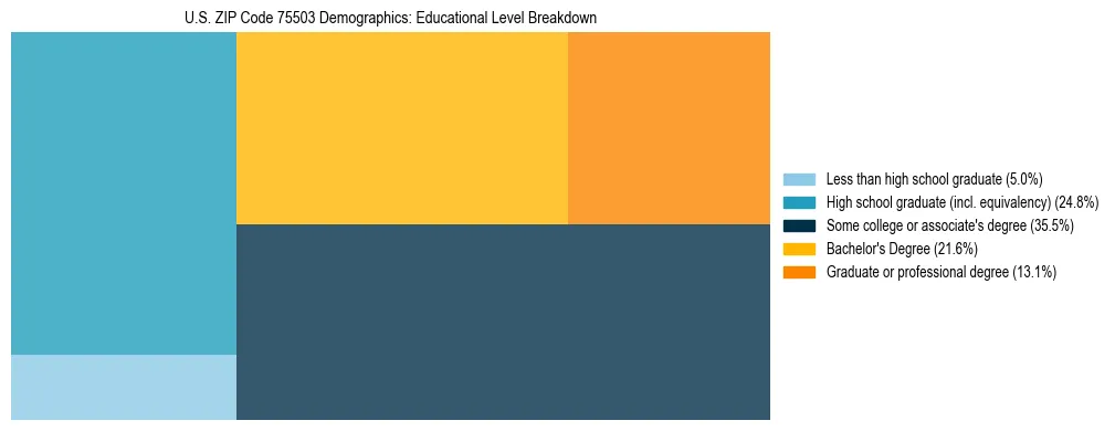 Treemap chart illustrating the educational attainment breakdown for population 25 years and over in US ZIP Code 75503.