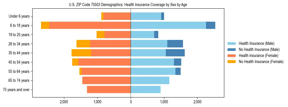 Pyramid chart showing health insurance coverage by age and sex in US ZIP Code 75503.