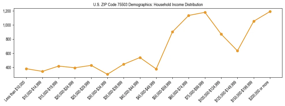 Horizontal bar chart showing household income distribution in US ZIP Code 75503.