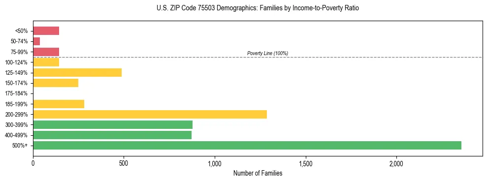 Horizontal bar chart showing family distribution by income-to-poverty ratio in US ZIP Code 75503, based on 2023 ACS data.