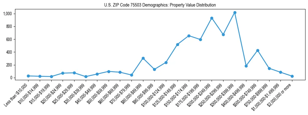 Line chart showing the distribution of property values for owner-occupied housing units in US ZIP Code 75503.