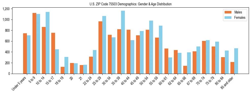 Bar chart showing the population distribution of US ZIP Code 75503 by age group and gender, based on 2023 ACS data.