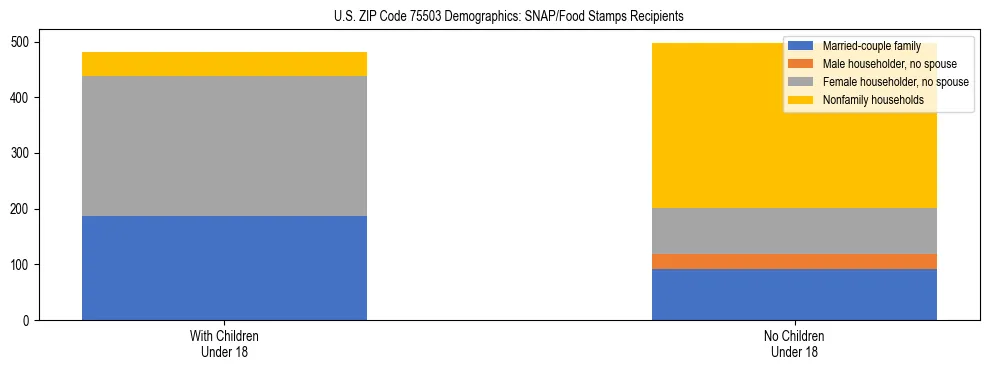 Stacked bar chart showing SNAP/Food Stamps recipient household composition by presence of children under 18 in US ZIP Code 75503, based on 2023 ACS data.