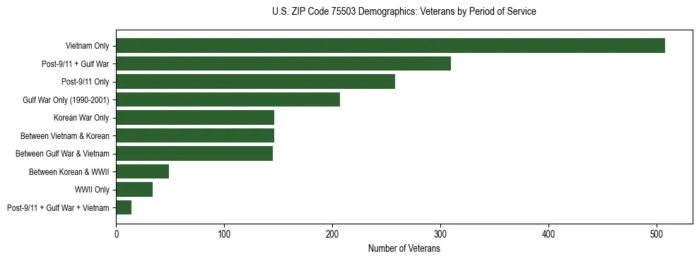 Horizontal bar chart showing veteran distribution by period of military service in US ZIP Code 75503, based on 2023 ACS data.