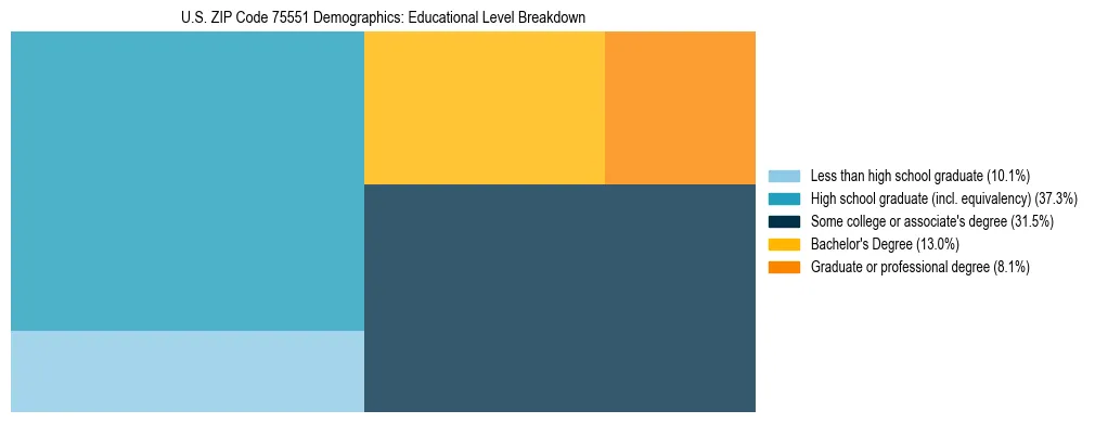 Treemap chart illustrating the educational attainment breakdown for population 25 years and over in US ZIP Code 75551.