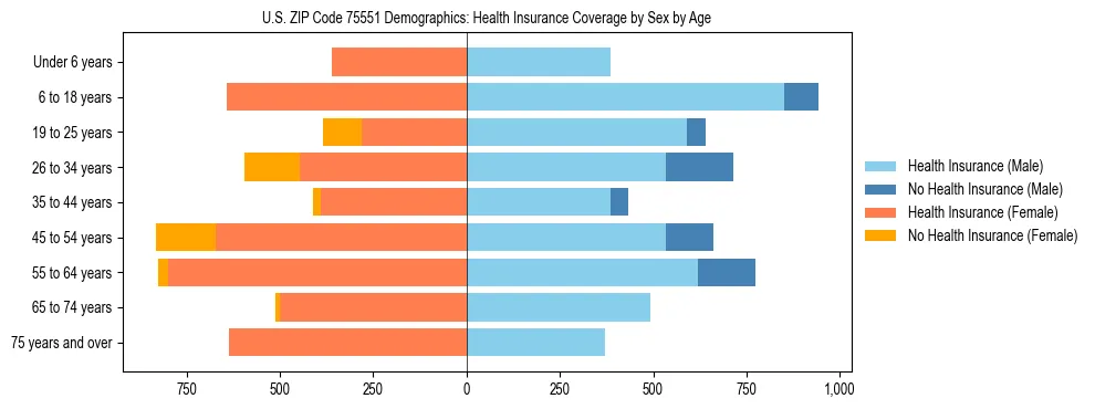 Pyramid chart showing health insurance coverage by age and sex in US ZIP Code 75551.