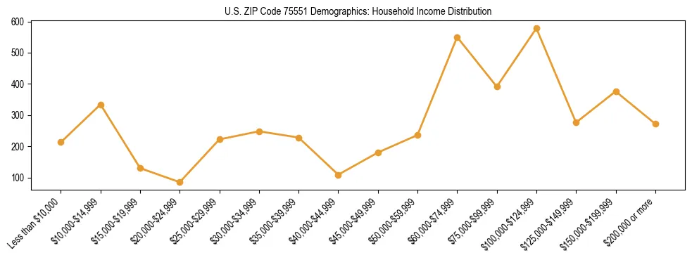 Horizontal bar chart showing household income distribution in US ZIP Code 75551.