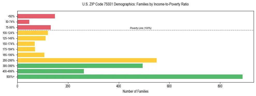 Bar chart showing family distribution by income-to-poverty ratio in US ZIP Code 75551, based on 2023 ACS data.