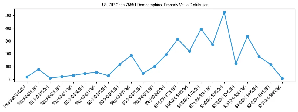 Line chart showing the distribution of property values for owner-occupied housing units in US ZIP Code 75551.