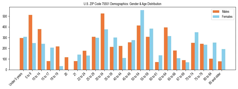Bar chart showing the population distribution of US ZIP Code 75551 by age group and gender, based on 2023 ACS data.