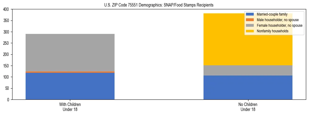Stacked bar chart showing SNAP/Food Stamps recipient household composition by presence of children under 18 in US ZIP Code 75551, based on 2023 ACS data.