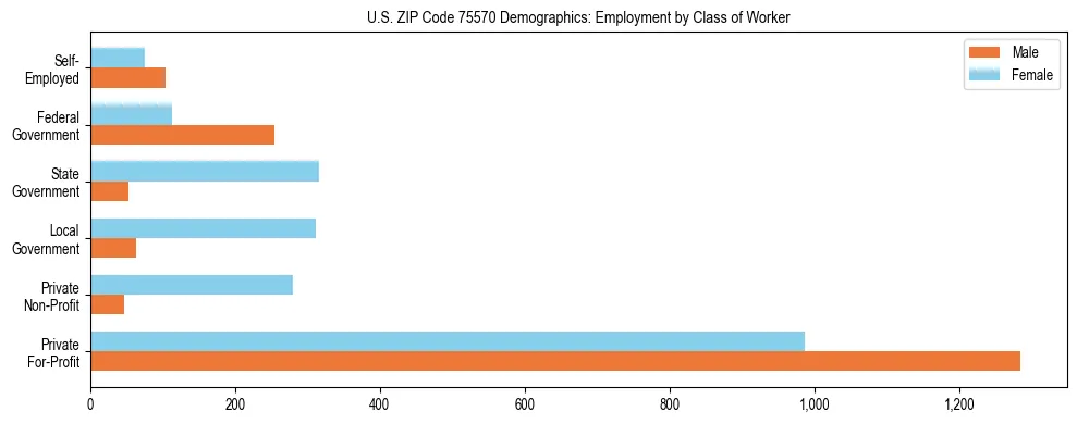 Horizontal bar chart showing employment distribution by class of worker and gender in US ZIP Code 75570, based on 2023 ACS data.