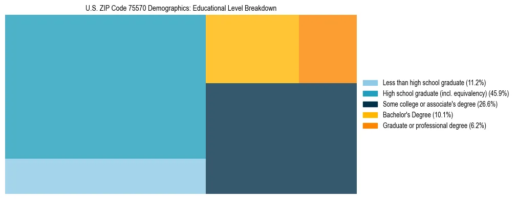Treemap chart illustrating the educational attainment breakdown for population 25 years and over in US ZIP Code 75570.