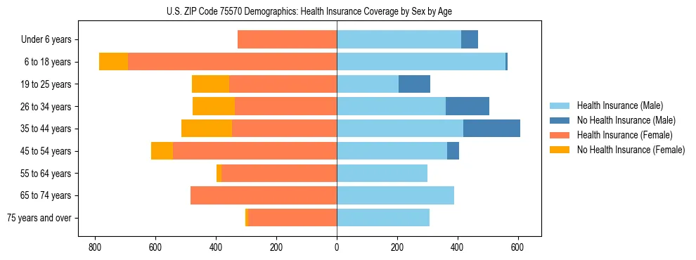 Pyramid chart showing health insurance coverage by age and sex in US ZIP Code 75570.