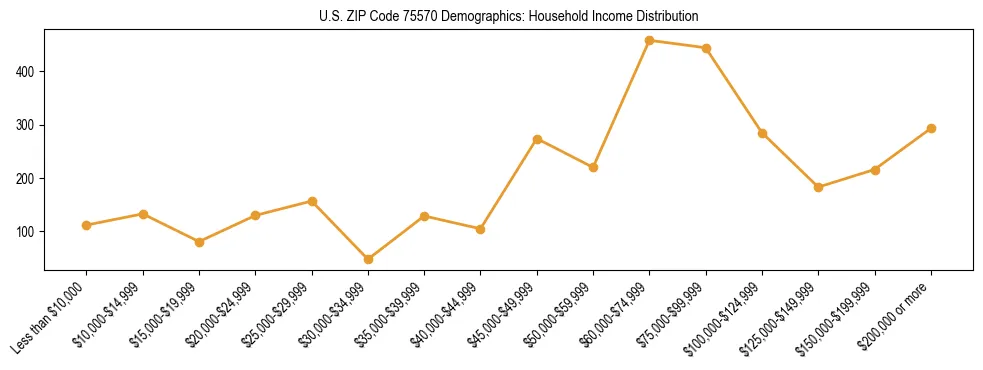 Horizontal bar chart showing household income distribution in US ZIP Code 75570.
