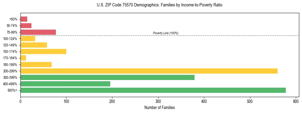 Horizontal bar chart showing family distribution by income-to-poverty ratio in US ZIP Code 75570, based on 2023 ACS data.