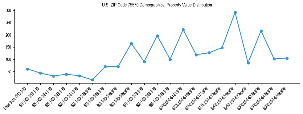 Line chart showing the distribution of property values for owner-occupied housing units in US ZIP Code 75570.