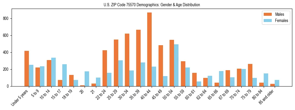 Bar chart showing the population distribution of US ZIP Code 75570 by age group and gender, based on 2023 ACS data.