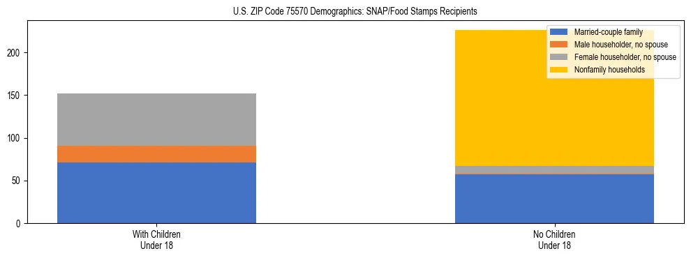 Stacked bar chart showing SNAP/Food Stamps recipient household composition by presence of children under 18 in US ZIP Code 75570, based on 2023 ACS data.